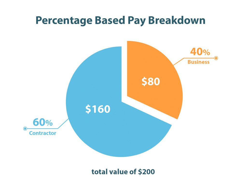 percentage based pay breakdown